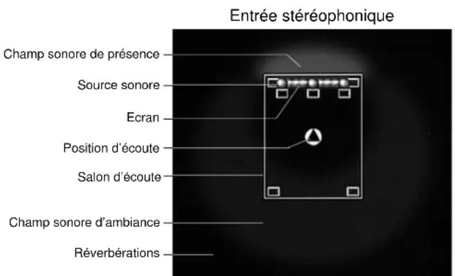 Entrée stéréophonique Champ sonore de présence Source sonore Ecran Position d'écoute Salon d'écoute Champ sonore d'ambiance Réverbérations