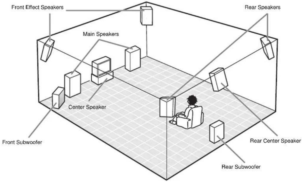 Front Effect Speakers Main Speakers Center Speaker Front Subwoofer Rear Subwoofer Rear Center Speaker Rear Speakers