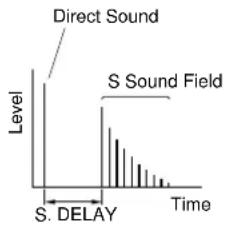 YAMAHA DSPAX1 - DLY (Surround Delay) - 2