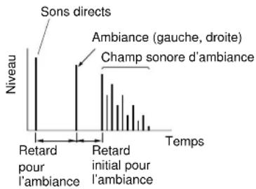 YAMAHA DSPAX1 - DLY (Retard de l'ambiance) - 1