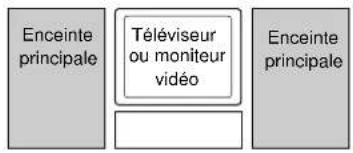 Enceinte principale Téléviseur ou moniteur vidéo Enceinte principale