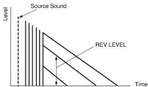 YAMAHA DSPAX1 - LEVEL (Reverberation Level) - 1