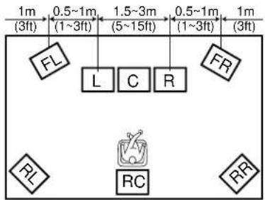 1m (3ft) 0.5~1m (1~3ft) 1.5~3m (5~15ft) 0.5~1m (1~3ft) 1m (3ft) FL L C R FR RL RC RR