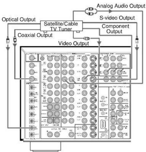YAMAHA DSPAX1 - ■ Connecting a TV or Digital TV - 1