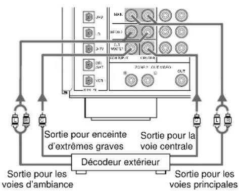 YAMAHA DSPAX1 - Raccordement d'un décodeur extérieur - 1