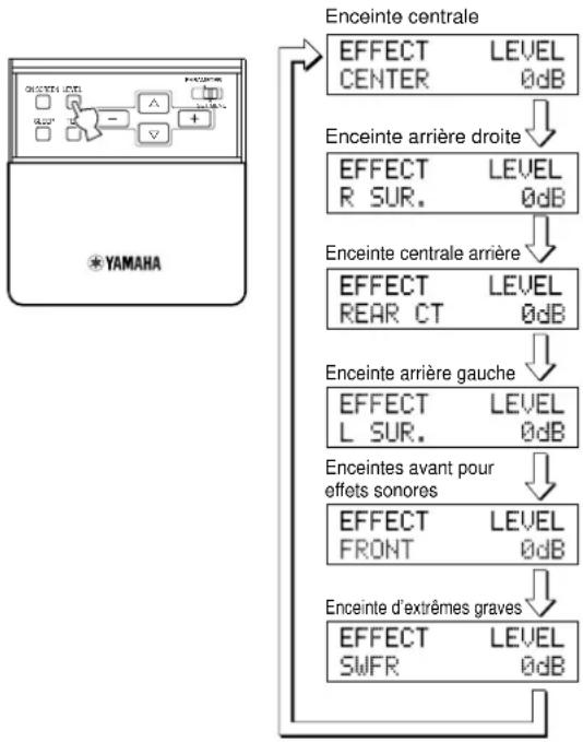 YAMAHA DSPAX1 - Réglage du niveau de sortie des enceintes chargées de reproduire les effets sonores - 1