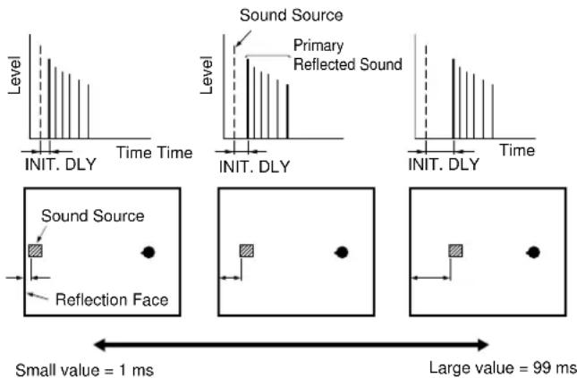 Level INIT. DLY Time Time Sound Source Primary Reflected Sound Level INIT. DLY Time INIT. DLY Time Sound Source Reflection Face Small value = 1 ms Large value = 99 ms