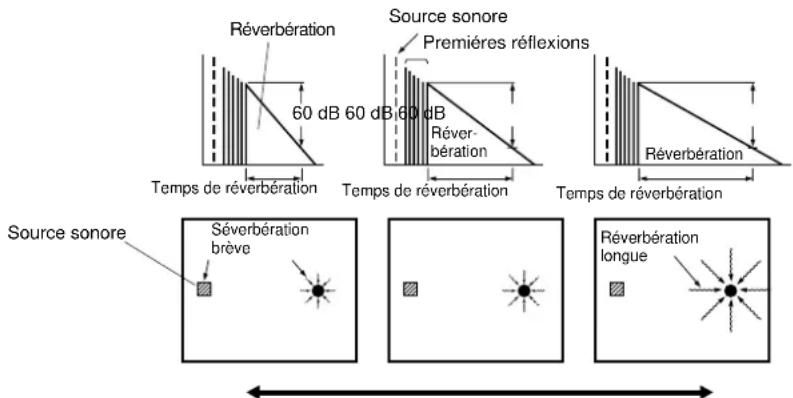 Réverbération 60 dB 60 dB 60 dB Premières réflexions Temps de réverbération Source sonore Réverbération Temps de réverbération Réverbération Source sonore Séverbération brève Réverbération longue