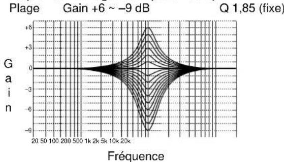 YAMAHA DSPAX1 - Caractéristiques en fréquence de CINEMA-EQ - 3