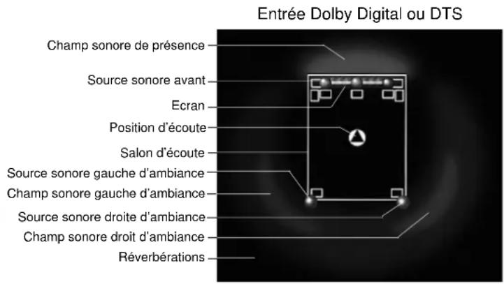 Entrée Dolby Digital ou DTS Champ sonore de présence Source sonore avant Ecran Position d'écoute Salon d'écoute Source sonore gauche d'ambiance Champ sonore gauche d'ambiance Source sonore droite d'ambiance Champ sonore droit d'ambiance Réverbérations