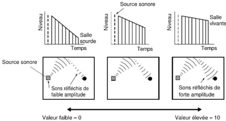 Niveau Salle sourde Temps Source sonore Niveau Témpes Niveau Témpes Salle vivante Témpes Source sonore Sons réfléchis de faible amplitude Valeur faible = 0 Valeur élevée = 10