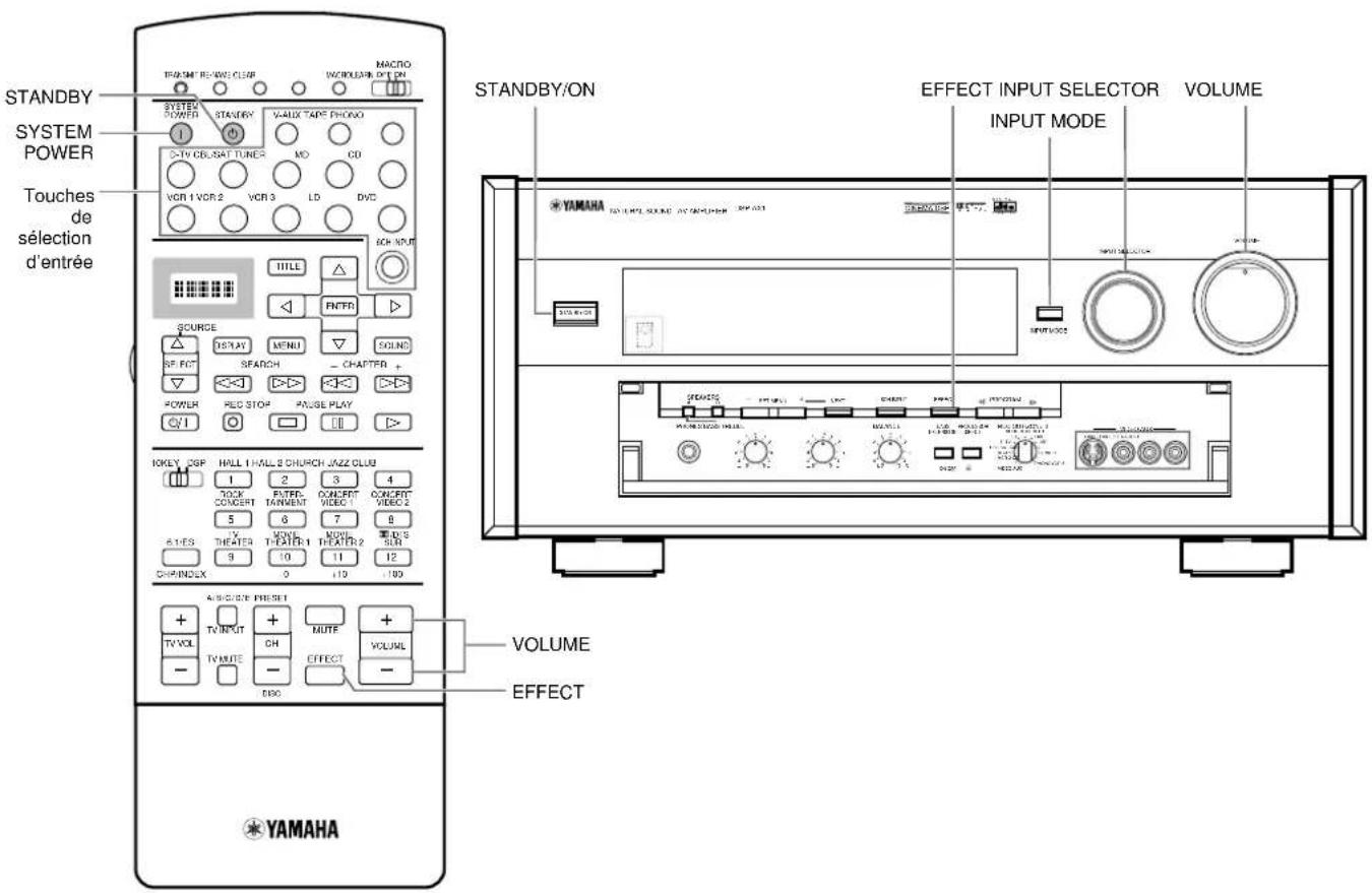 STANDBY SYSTEM POWER Touches de sélection d'entrée TRANSMI REC-WD CLUB INCOM/LEAM MACRO OPT ON 1 STANDBY VALL TAPE PHOVO C-TV CD/SAT TUNER MO CD VCR 1 VCR 2 VCR 3 LD DVD SOH INPUT TITLE △ FNTR ▶ SOURCE DISPLAY MENU SCRING SF.FECT SEARCH - CHATTER + POWER RED STOP PAUSE PLAY CV1 ▶> IKEY .2GP HALL 1 HALL 2 CHURCH JAZZ CLUB 1 2 3 4 TAIN CONCERT TAINMENT VIDEO 1 5 6 7 8 VOLY MIME THATER 1 THEATER 2 SLR 9 10 11 12 CHPINDEX 0 10 100 A/B/C/D/E FREEL TV VOL + TV INPUT + MUTE + TV VOL. TV MUTE - EFFECT - DVD - VOLUME EFFECT STANDBY/ON EFFECT INPUT SELECTOR VOLUME YAMAHA