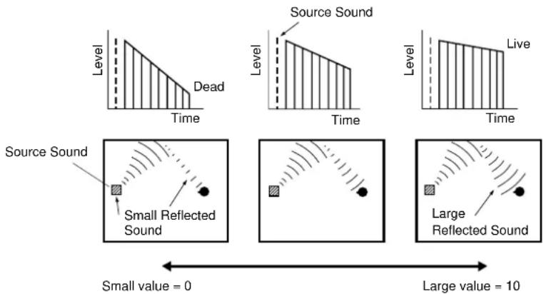 Level Dead Time Source Sound Level Time Live Level Time Source Sound Small Reflected Sound Large Reflected Sound Small value = 0 Large value = 10