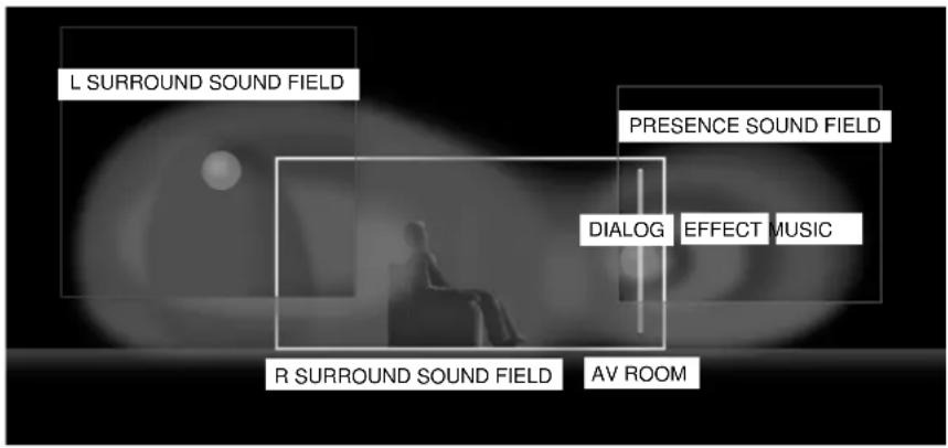 YAMAHA DSPAX1 - The Sound Design of CINEMA-DSP Sound Field Programs - 1