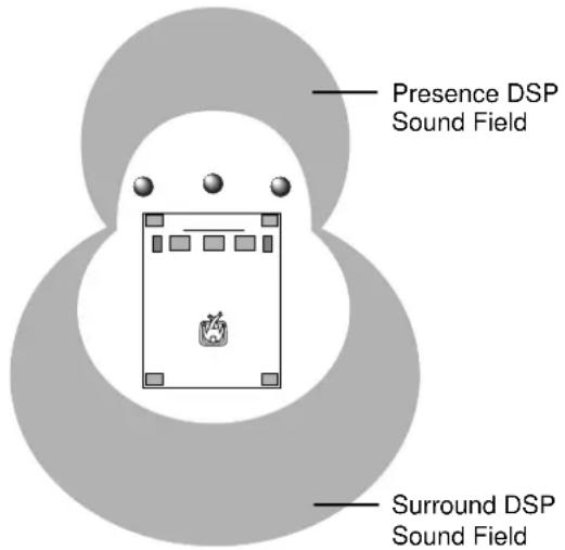 Presence DSP Sound Field Surround DSP Sound Field