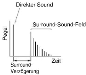 YAMAHA DSPAX1 - DLY (Surround Delay = Surround-Verzögerung) - 2