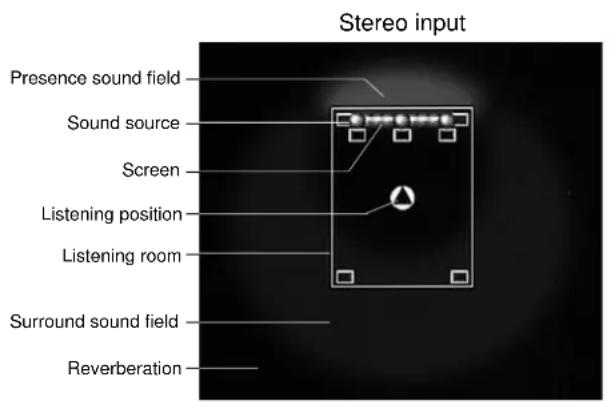 Stereo input Presence sound field Sound source Screen Listening position Listening room Surround sound field Reverberation