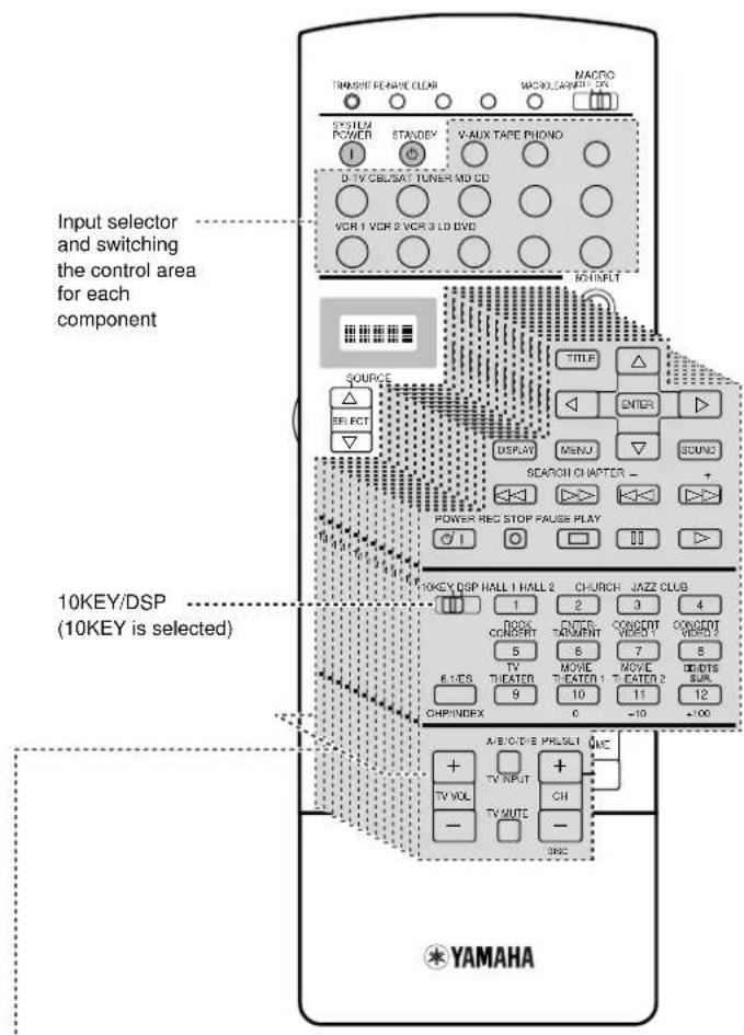 Input selector and switching the control area for each component 10KEY/DSP (10KEY is selected) YAMAHA