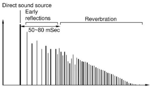 YAMAHA DSPAX1 - Illustration of the Virtual Sound Sources and Echo Patterns - 2