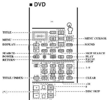 DVD TITLE MENU DISPLAY SEARCH POWER RETURN TITLE / INDEX (*1) MENU CURSORA SOUND SKIP SEARCH PLAY PAUSE STOP 1-9 CLEAR +10 DISC SKIP