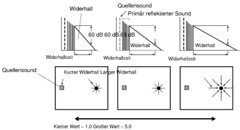 YAMAHA DSPAX1 - TIME (Reverberation Time = Widerhallzeit) - 1