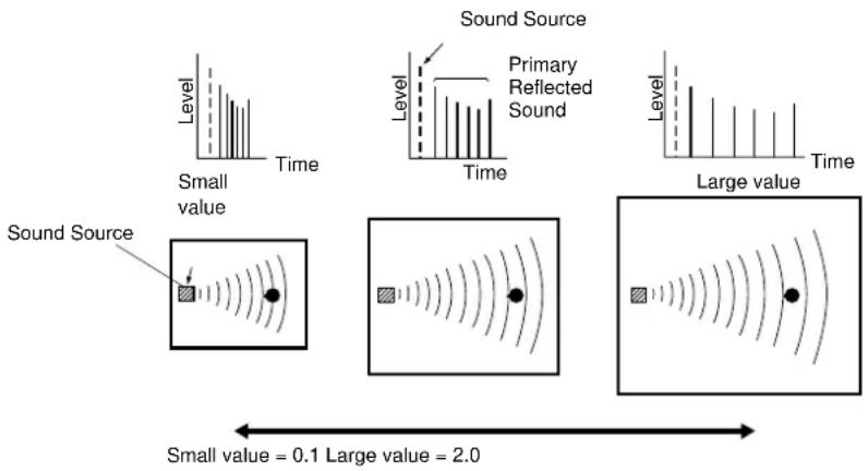 Sound Source Primary Reflected Sound Level Level Time Small value Time Large value Time Sound Source Small value = 0.1 Large value = 2.0