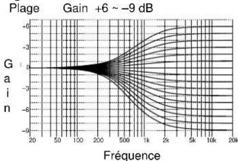 YAMAHA DSPAX1 - Caractéristiques en fréquence de CINEMA-EQ - 1