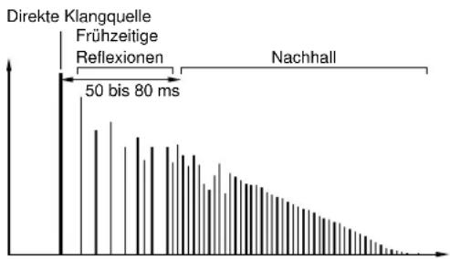 YAMAHA DSPAX1 - Darstellung der virtuellen Klangquellen und der Echomuster - 2