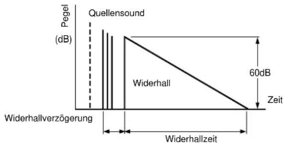 YAMAHA DSPAX1 - DELAY (Reverberation Delay = Widerhallverzögerung) - 1