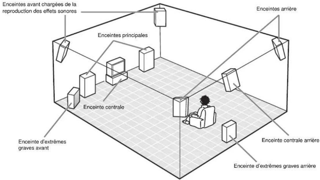 Enceintes avant chargées de la reproduction des effets sonores Enceintes principales Enceintes arrière Enceinte centrale Enceinte d'extrêmes graves avant Enceinte centrale arrière Enceinte d'extrêmes graves arrière