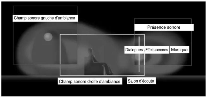 Champ sonore gauche d'ambiance Présence sonore Dialogues Effets sonores Musique Champ sonore droite d'ambiance Salon d'écoute