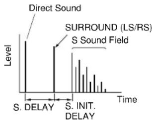 YAMAHA DSPAX1 - DLY (Surround Delay) - 1