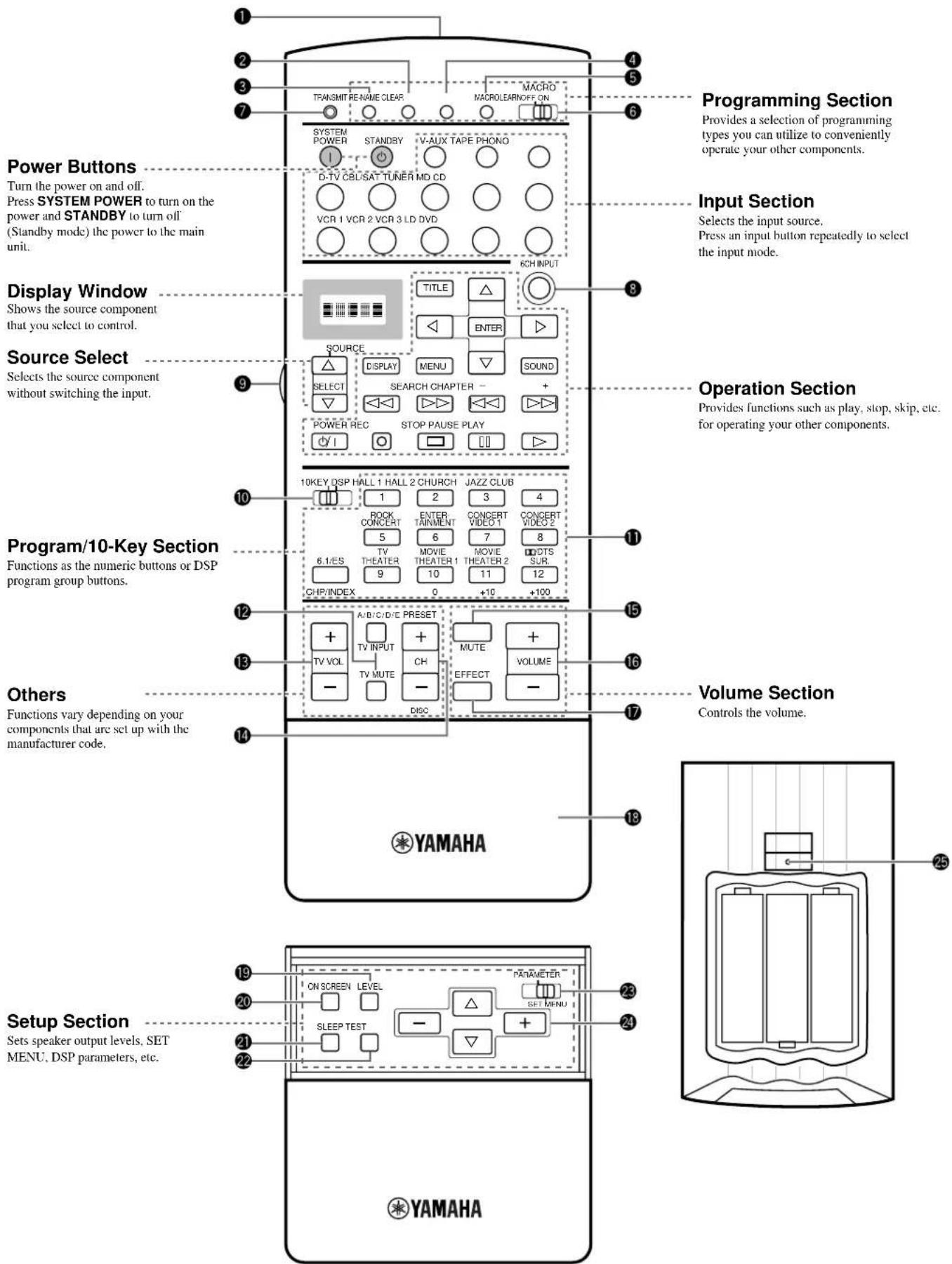 Programming Section Provides a selection of programming types you can utilize to conveniently operate your other components. Power Buttons Turn the power on and off. Press SYSTEM POWER to turn on the power and STANDBY to turn off (Standby mode) the power to the main unit. 6CH INPUT Input Section Selects the input source. Press an input button repeatedly to select the input mode. Display Window Shows the source component that you select to control. Source Select Selects the source component without switching the input. Operation Section Provides functions such as play, stop, skip, etc. for operating your other components. 10KEY DSP HALL 1 HALL 2 CHURCH JAZZ CLUB 1 ROCK CONCERT ENTER TAINMENT CONCERT VIDEO 1 5 6 7 8 6.1/ES TV THEATER MOVIE THEATER 1 THEATER 2 DOCTS SUR 9 10 11 12 CHP/INDEX 0 +10 +100 A/D/C/D/E PRESET TV VOL TV INPUT CH MUTE VOLUME - TV MUTE EFFECT - DISC Volume Section Controls the volume. Other Functions vary depending on your components that are set up with the manufacturer code. YAMAHA Setup Section Sets speaker output levels, SET MENU, DSP parameters, etc. ON SCREEN LEVEL SLEEP TEST PARAMETER SET MENU 1 YAMAHA