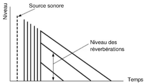 Source sonore Niveau des réverbérations Temps