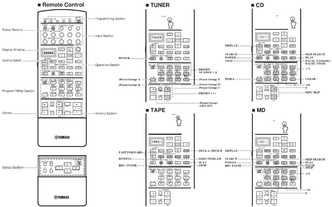 ■ Remote Control ■ TUNER ■ CD Power Buttons ■ Input Section Display Window ■ Power ■ Operation Section Source Select ■ (Preset Group) A (Preset Group) B Program/10Key Section Others Volume Section YAMAHA ■ TAPE ■ MD Setup Section ■ FAST FORWARD REWIND REC / PAUSE FAST FORWARD REWIND REC / PAUSE ■ DECK A / DECK B ■ DISPLAY ■ SEARCH ■ POWER ■ REC PAUSE ■ SKIP SEARCH ■ PLAY ■ PAUSE / STOP +10 0 DISC SKIP