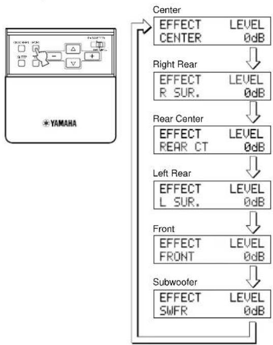 YAMAHA DSPAX1 - Adjusting the Levels of the Effect Speakers - 1