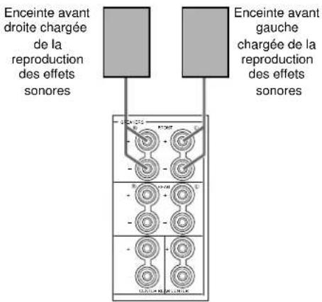 Enceinte avant droite chargée de la reproduction des effets sonores Enceinte avant gauche chargée de la reproduction des effets sonores