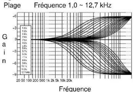 YAMAHA DSPAX1 - Caractéristiques en fréquence de CINEMA-EQ - 2