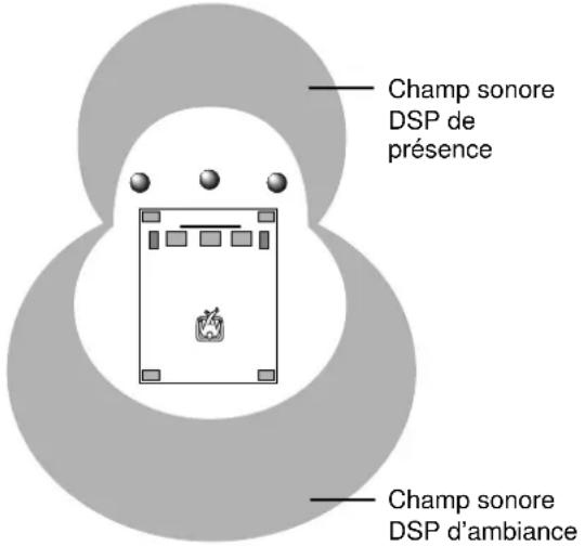 Champ sonore DSP de présence Champ sonore DSP d'ambiance