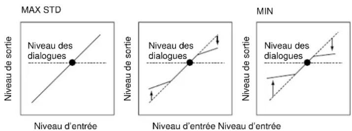 MAX STD Niveau de sortie Niveau d'entrée Niveau de sortie Niveau d'entrée Niveau d'entrée MIN Niveau de sortie Niveau des dialogues Niveau des dialogues