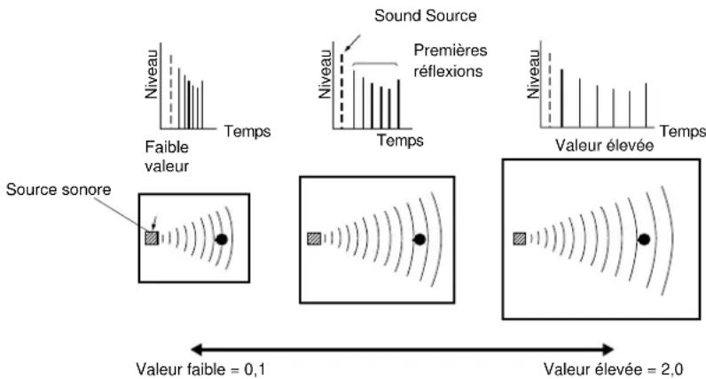 Sound Source Premières réflexions Niveau Temps Niveau Temps Valeur élevée Temps Faible valeur Source sonore Valeur faible = 0,1 Valeur élevée = 2,0