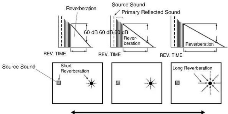 Reverberation 60 dB 60 dB 60 dB Source Sound Primary Reflected Sound REV. TIME REV. TIME REV. TIME Source Sound Short Reverberation Long Reverberation