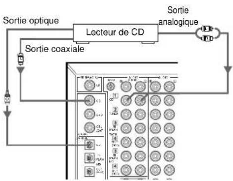YAMAHA DSPAX1 - Raccordement des appareils audio - 3