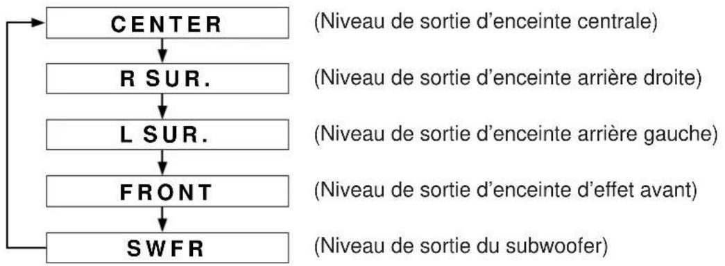 YAMAHA DSPA2 - Réglage du niveau de sortie des enceintes centrale, arrêté droit, arrêté gauche, d'effet avant, et du subwoofer - 1