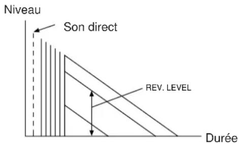 YAMAHA DSPA2 - LEVEL (niveau de réverbération) - 1