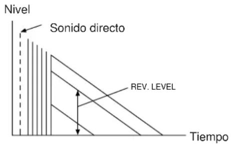 YAMAHA DSPA2 - LEVEL (Nivel de reverberación) - 1