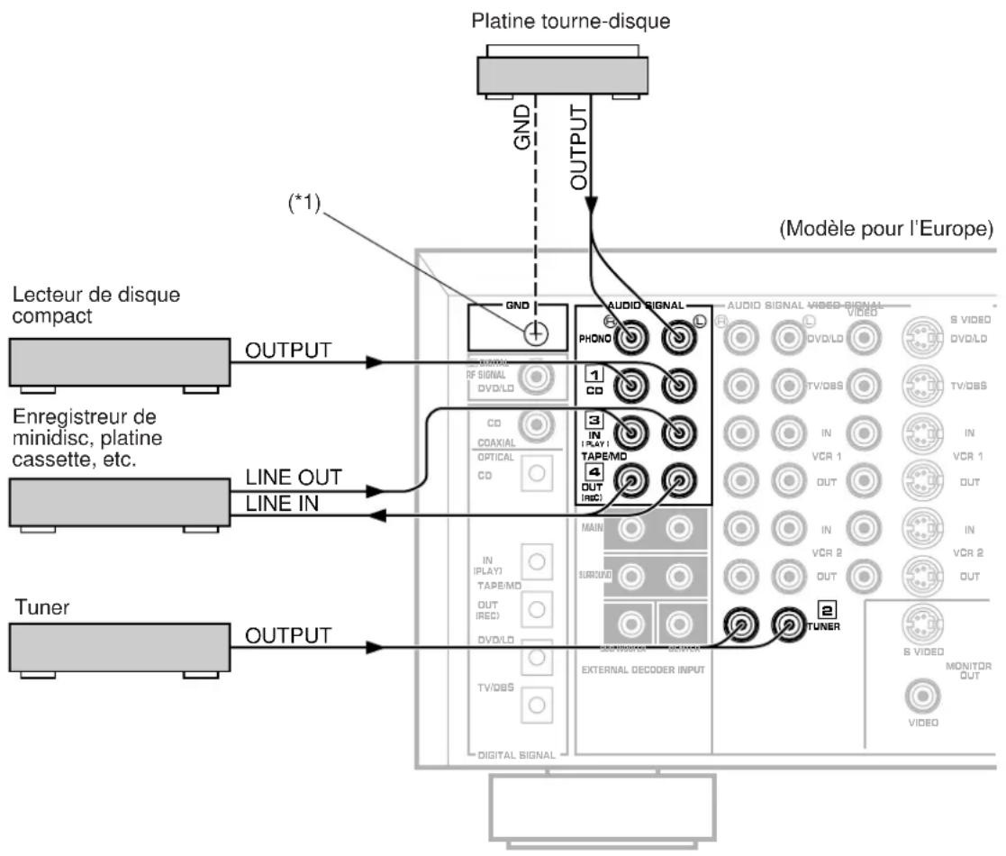 YAMAHA DSPA2 - Raccordements de base des appareils audio - 1