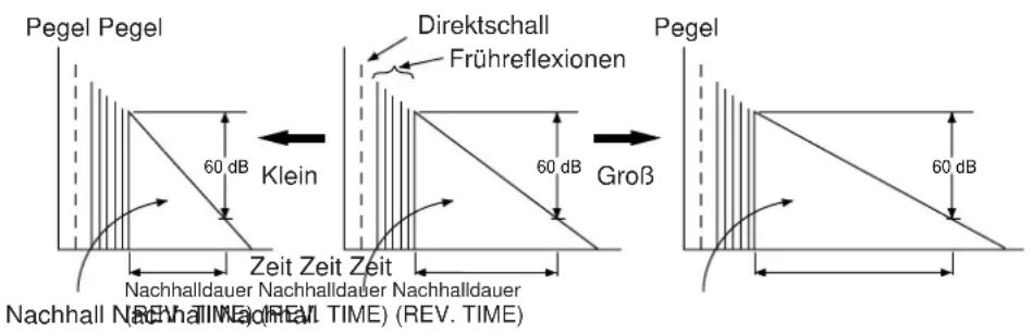YAMAHA DSPA2 - TIME (Nachhallzeit) - 1