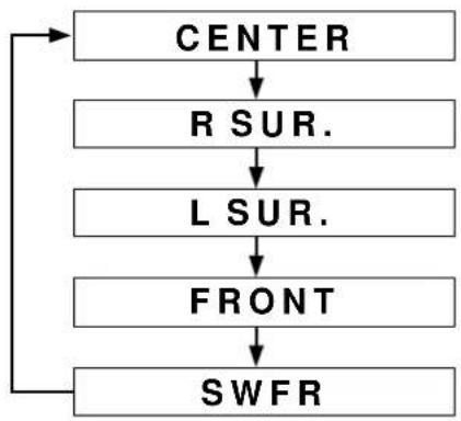 YAMAHA DSPA2 - Adjusting output level of the center, right rear, left rear, front effect speakers and subwoofer - 1