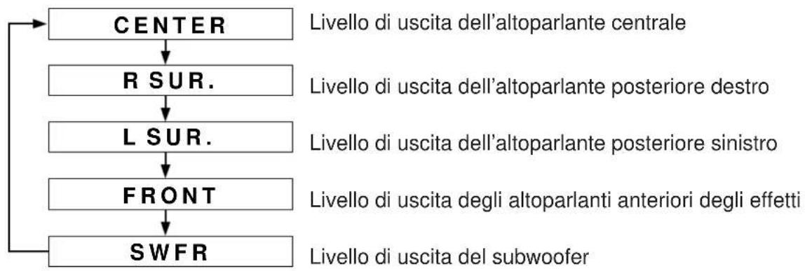 YAMAHA DSPA2 - Regolazione del livello di uscita degli altoparlanti centrale, posteriori destro e sinistro, anteriori degli effetti e del subwoofer - 1